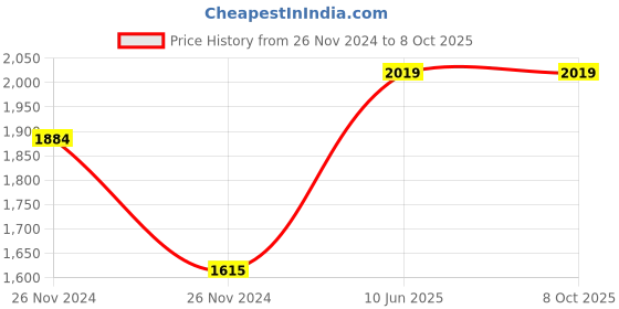 moglix.com Hager HXB030H Direct Rotary Handle MCCB hager Price History Graph from 26 Nov 2024 to 8 Oct 2025
