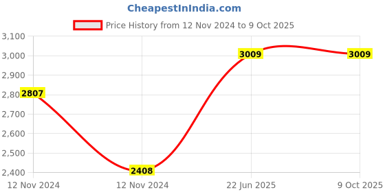moglix.com Hager HXB031H Extended Rotary Handle MCCB hager Price History Graph from 12 Nov 2024 to 9 Oct 2025