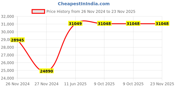 moglix.com Hager HXB042H Motor Operator MCCB hager Price History Graph from 26 Nov 2024 to 23 Nov 2025
