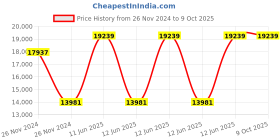 moglix.com Hager HXB065H Mechanical Interlock MCCB hager Price History Graph from 26 Nov 2024 to 9 Oct 2025