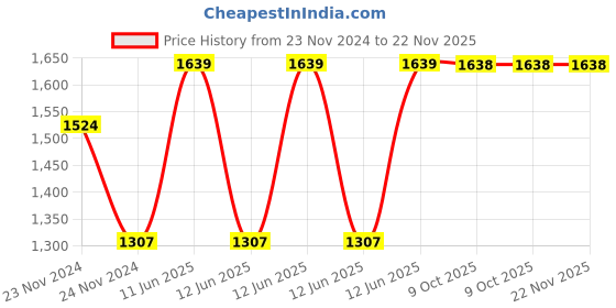 moglix.com Hager HXC024H Alarm Contact MCCB hager Price History Graph from 23 Nov 2024 to 22 Nov 2025
