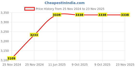 moglix.com Hager HXE014H Under Voltage MCCB hager Price History Graph from 25 Nov 2024 to 23 Nov 2025