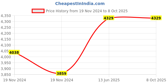 moglix.com Hager HXE030H Direct Rotary Handle MCCB hager Price History Graph from 19 Nov 2024 to 8 Oct 2025