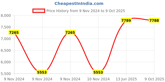 moglix.com Hager HXE031H Extended Rotary Handle MCCB hager Price History Graph from 9 Nov 2024 to 8 Oct 2025