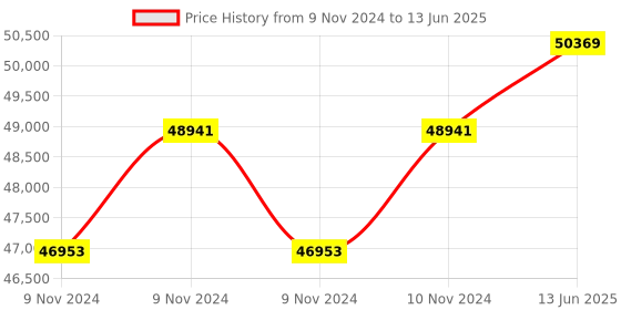 moglix.com Hager HXE042H Motor Operator MCCB hager Price History Graph from 9 Nov 2024 to 13 Jun 2025