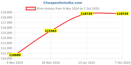moglix.com Hager HXE065H Mechanical Interlock MCCB hager Price History Graph from 9 Nov 2024 to 6 Oct 2025