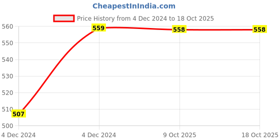 moglix.com Hager HYA033H Din Rail Adaptor MCCB hager Price History Graph from 4 Dec 2024 to 17 Oct 2025