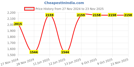 moglix.com Hager HYD014H Spreaders MCCB hager Price History Graph from 27 Nov 2024 to 23 Nov 2025