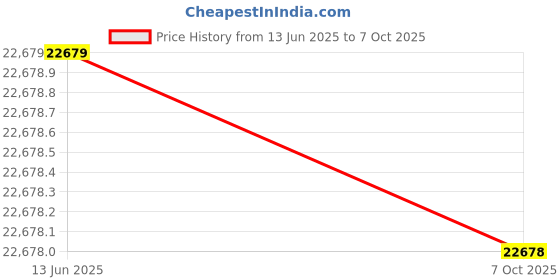 moglix.com Hager Instantaneous Tripping Add on Block for 125A 4 Pole X160 MCCB, HBA128H hager Price History Graph from 12 Jun 2025 to 6 Oct 2025