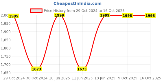 moglix.com Hager insysta 1000W Pole Incandescent Rotary Dimmer, WSNDM22 hager Price History Graph from 29 Oct 2024 to 16 Oct 2025