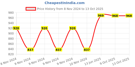 moglix.com Hager insysta 100W Pole Fan Regulator, WSNFC11A hager Price History Graph from 8 Nov 2024 to 12 Oct 2025