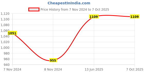 moglix.com Hager insysta 120W Pole Fan Regulator, WSNFC22 hager Price History Graph from 7 Nov 2024 to 6 Oct 2025