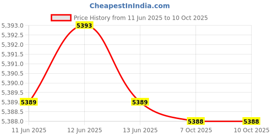 moglix.com Hager Insysta 2 Module Anthracite Hotel Key Card, WSNHS33A hager Price History Graph from 11 Jun 2025 to 7 Oct 2025