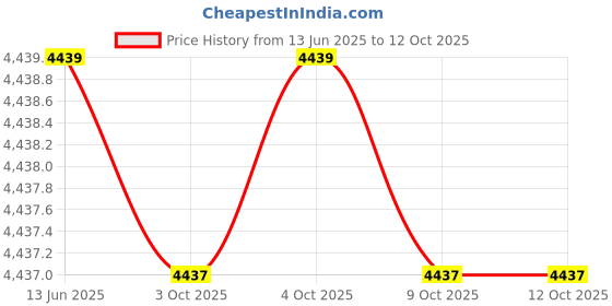 moglix.com Hager Insysta 2M Glossy White Hotel Key Card Unit, WSNHS33 hager Price History Graph from 13 Jun 2025 to 12 Oct 2025