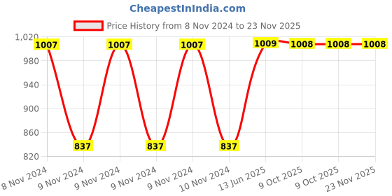 moglix.com Hager insysta 400W Pole Incandescent Rotary Dimmer, WSNDM11 hager Price History Graph from 8 Nov 2024 to 22 Nov 2025