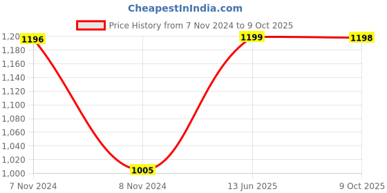 moglix.com Hager insysta 400W Pole Incandescent Rotary Dimmer, WSNDM11A hager Price History Graph from 7 Nov 2024 to 9 Oct 2025
