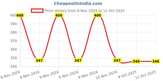 moglix.com Hager insysta 6-16A Glossy White Pole Socket, WSNSK42 hager Price History Graph from 8 Nov 2024 to 11 Oct 2025