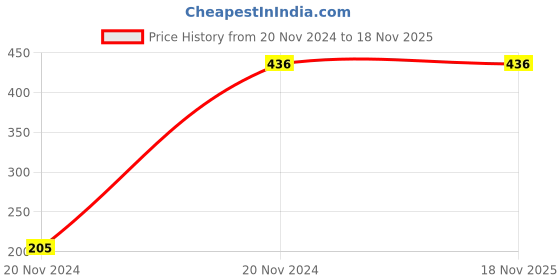 moglix.com Hager insysta 6A Anthracite Pole Bell Switch with Indicator, WSNBP22A hager Price History Graph from 20 Nov 2024 to 17 Nov 2025