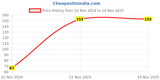 moglix.com Hager insysta 6A Glossy White Pole Switch, WSNSW11 hager Price History Graph from 22 Nov 2024 to 14 Nov 2025