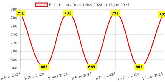 moglix.com Hager insysta anthracite Pole RJ45 Cat 5e Data Socket, WSNDS31A hager Price History Graph from 9 Nov 2024 to 13 Jun 2025