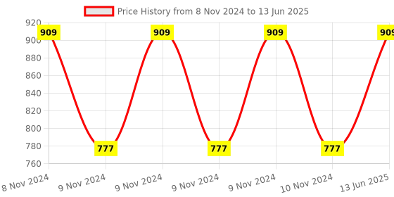 moglix.com Hager insysta anthracite Pole RJ45 Cat 6 Data Socket, WSNDS41A hager Price History Graph from 8 Nov 2024 to 13 Jun 2025