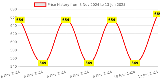 moglix.com Hager insysta Glossy White Pole RJ45 Cat 5e Data Socket, WSNDS31 hager Price History Graph from 8 Nov 2024 to 13 Jun 2025
