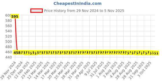 moglix.com Hager NCN102N 1 Pole C Curve Type 2 A MCB hager Price History Graph from 29 Nov 2024 to 4 Nov 2025