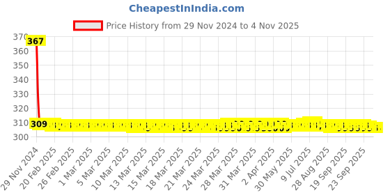 moglix.com Hager NCN110N 1 Pole C Curve Type 10 A MCB hager Price History Graph from 29 Nov 2024 to 4 Nov 2025