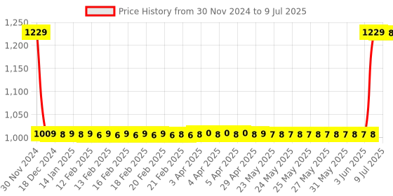 moglix.com Hager NCN232N 2 Pole C Curve Type 32 A MCB hager Price History Graph from 30 Nov 2024 to 9 Jul 2025