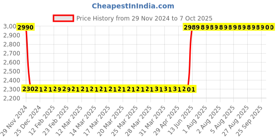 moglix.com Hager NCN350N 3 Pole C Curve Type 50 A MCB hager Price History Graph from 29 Nov 2024 to 7 Oct 2025