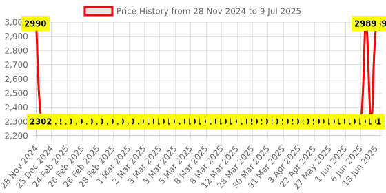 moglix.com Hager NCN363N 3 Pole C Curve Type 63 A MCB hager Price History Graph from 28 Nov 2024 to 9 Jul 2025
