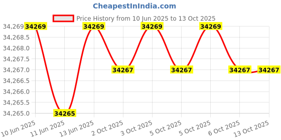moglix.com Hager Novello+ 12 way MCCB + 48M IP43 Double Door Distribution Board, VYV16DM-P hager Price History Graph from 10 Jun 2025 to 11 Oct 2025