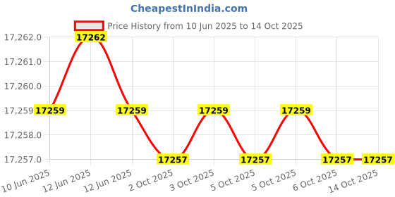 moglix.com Hager Novello+ 16 way MCCB + 12M IP43 Double Door Distribution Board, VYV04DM-P hager Price History Graph from 10 Jun 2025 to 13 Oct 2025