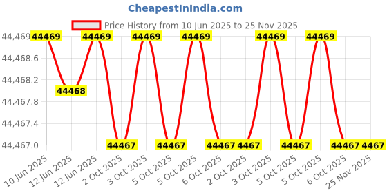 moglix.com Hager Novello+ 16 way MCCB + 48M IP43 Double Door Distribution Board, VYV16DM2-P hager Price History Graph from 10 Jun 2025 to 24 Nov 2025