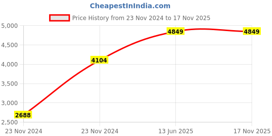 moglix.com Hager Novello+ 32A 3 Pins 4 Modules Scraping Earth Metal Plug &a; Socket Enclosure Box, VYA432C hager Price History Graph from 23 Nov 2024 to 17 Nov 2025