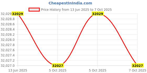 moglix.com Hager Novello+ 4 way MCCB + 12M IP43 Double Door Distribution Board, VYV04DM2-P hager Price History Graph from 13 Jun 2025 to 7 Oct 2025