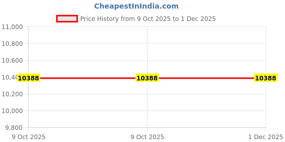 moglix.com Hager Novello+ 630A 3P Enclosure for H3+ MCCB, VYM630HM-P630 hager Price History Graph from 9 Oct 2025 to 1 Dec 2025