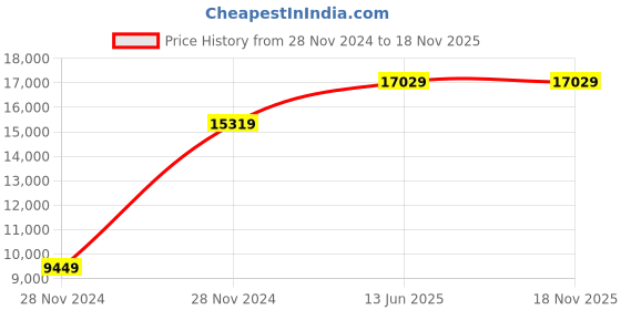 moglix.com Hager Novello+ 63A 5 Pins 8 Modules Plastic Plug &a; Socket Enclosure Box, VYB863C hager Price History Graph from 28 Nov 2024 to 17 Nov 2025