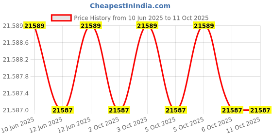 moglix.com Hager Novello+ 8 way MCCB + 24M IP43 Double Door Distribution Board, VYV08DM-P160 hager Price History Graph from 10 Jun 2025 to 11 Oct 2025