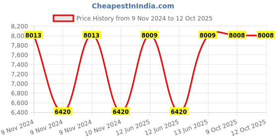 moglix.com Hager Novello+ Metering Extension Box, VYV00M hager Price History Graph from 9 Nov 2024 to 11 Oct 2025