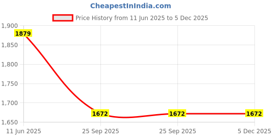 moglix.com Hager Shaft Extension for HI 800 to 1600A &a; 320mm, HZC106I hager Price History Graph from 11 Jun 2025 to 5 Dec 2025