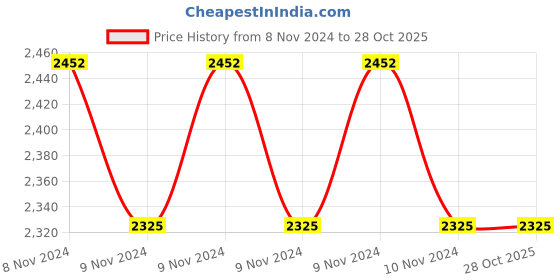moglix.com Hager SRA01505 Current Transformer 150/5 A 2,5 VA hager Price History Graph from 8 Nov 2024 to 28 Oct 2025