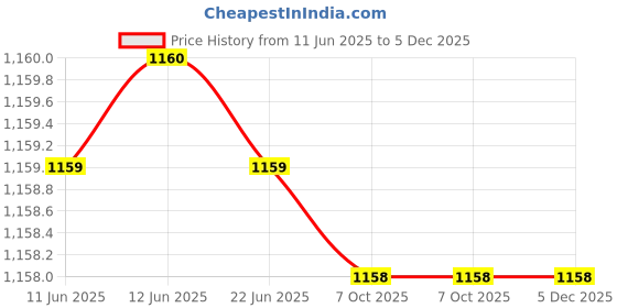 moglix.com Hager Terminal Cover for 800-1250A Switches, HZ1204I hager Price History Graph from 11 Jun 2025 to 5 Dec 2025