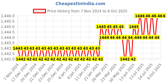moglix.com Hagg 0.20xD4x0.4x50-2F HSS Micro Series End Mill hagg Price History Graph from 7 Nov 2024 to 8 Oct 2025