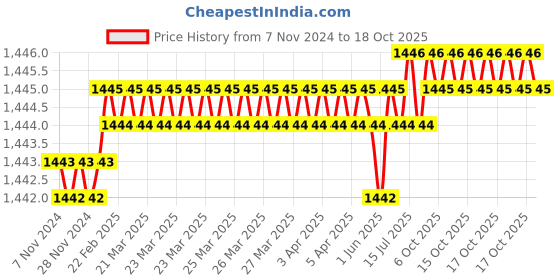 moglix.com Hagg 0.2xD4x0.8x50-2F Carbide End Mill hagg Price History Graph from 7 Nov 2024 to 17 Oct 2025