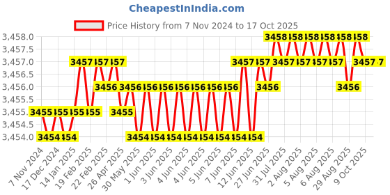 moglix.com Hagg 12mm Solid Carbide End Mill hagg Price History Graph from 7 Nov 2024 to 16 Oct 2025