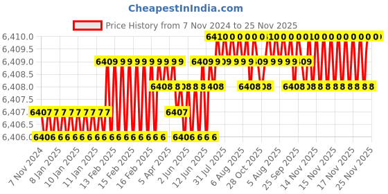 moglix.com Hagg 50mm Carbide Long Flute End Mill hagg Price History Graph from 7 Nov 2024 to 24 Nov 2025