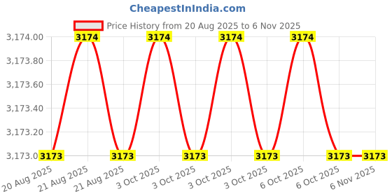 moglix.com Hakko 106-02 Micro Shear Nipper hakko Price History Graph from 20 Aug 2025 to 5 Nov 2025