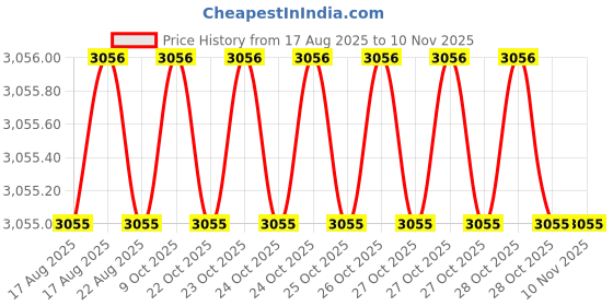 moglix.com Hakko 106-03 Micro Shear Nipper hakko Price History Graph from 17 Aug 2025 to 10 Nov 2025