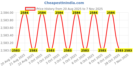 moglix.com Hakko 106-05 Micro Shear Nipper hakko Price History Graph from 20 Aug 2025 to 6 Nov 2025